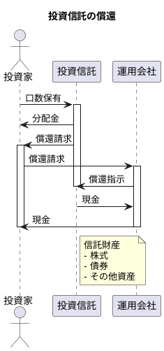 償還とは