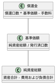 償還金の計算方法