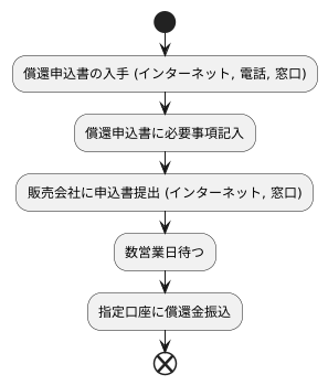 償還の方法