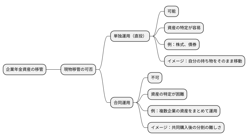 適用される条件