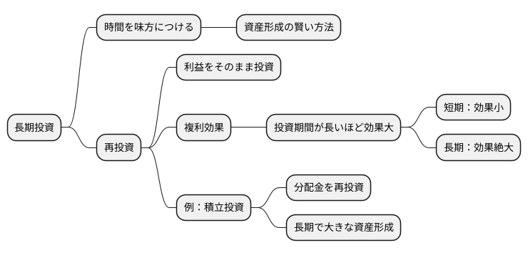 長期投資で効果を発揮