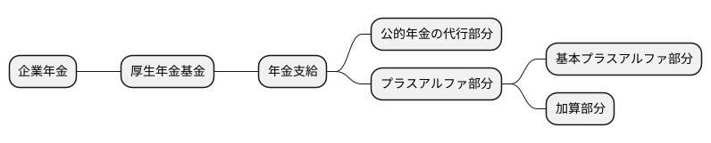 基本プラスアルファ部分