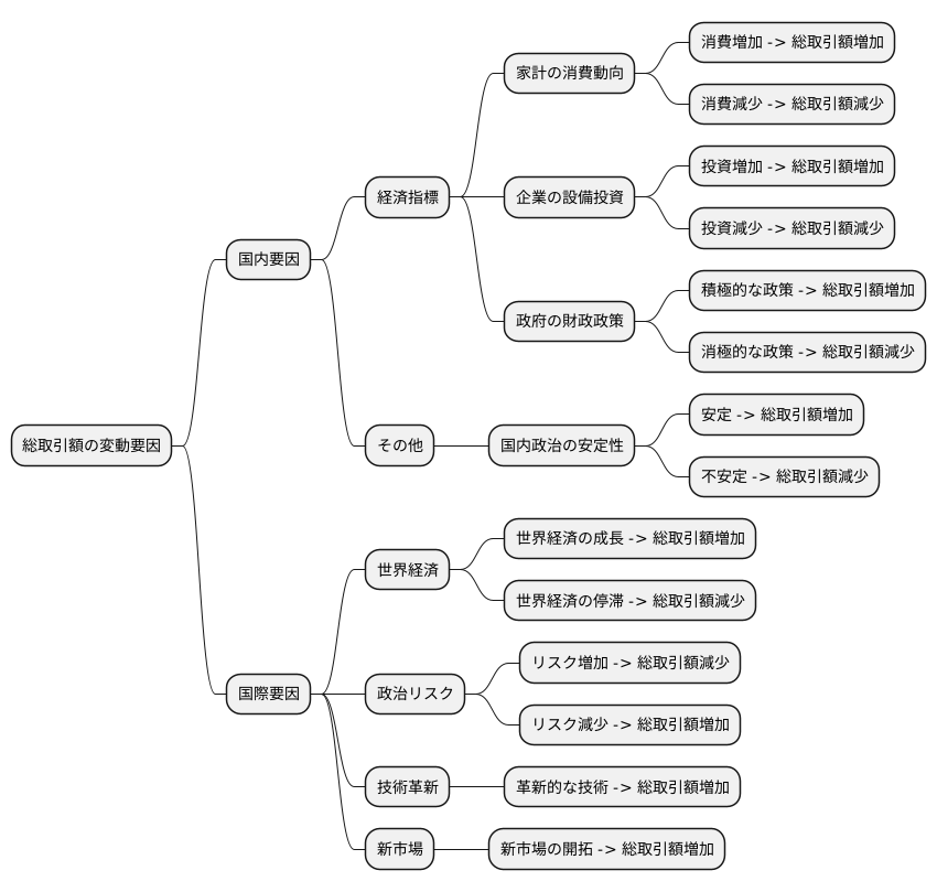 今後の動向把握