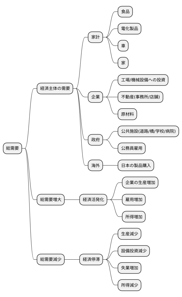 総需要とは