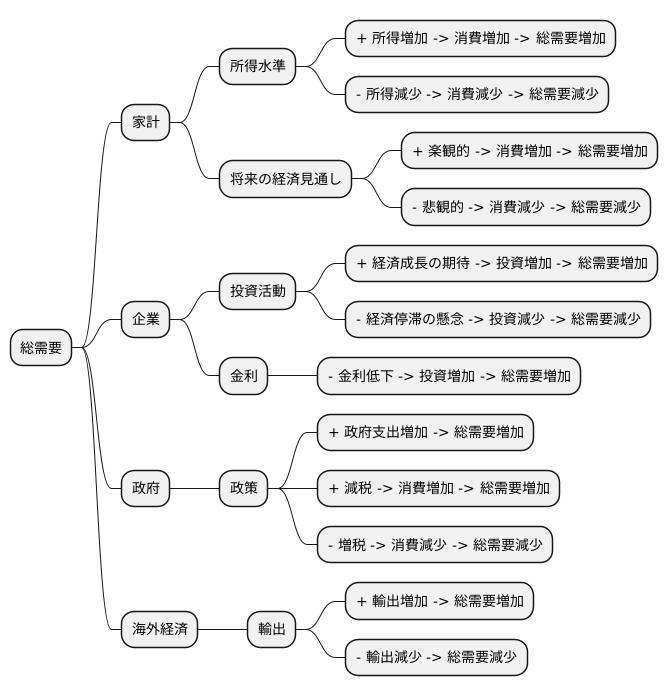 総需要の変動要因