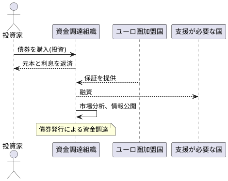 資金調達メカニズム