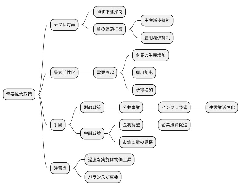 需要拡大政策とは