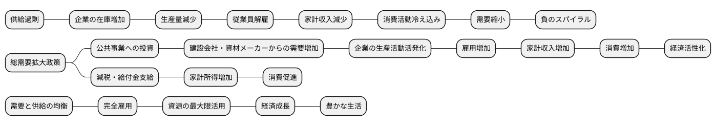 供給との均衡