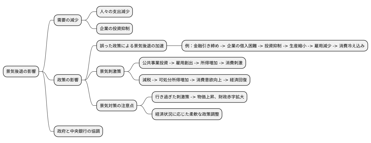 景気後退への影響