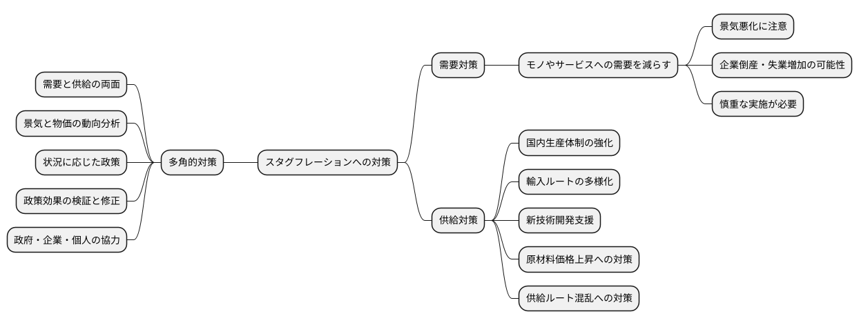 スタグフレーションへの対応