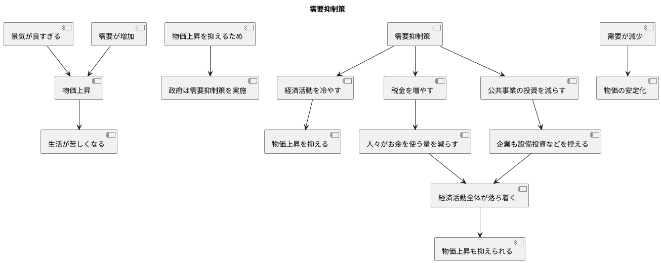 需要抑制の仕組み