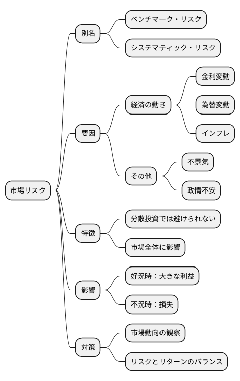 市場リスクとの関連性