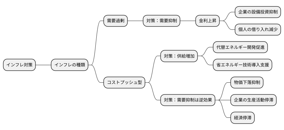 インフレへの効果