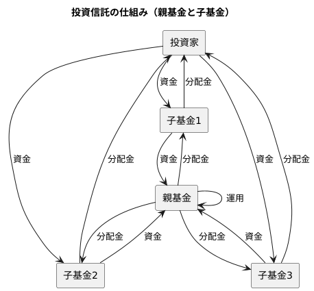 複数の基金を集約