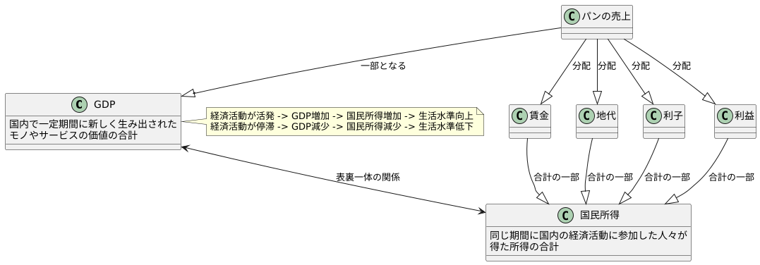 所得との繋がり