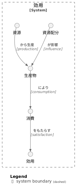 満足度と生産物の関係