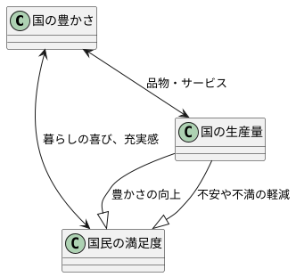 国の満足度と生産量の全体像