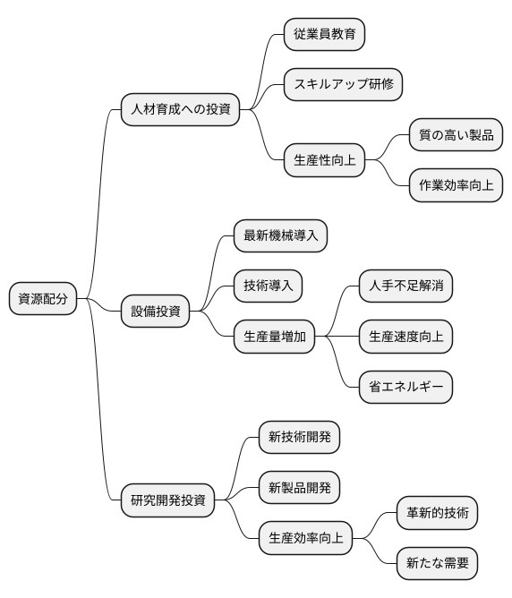 資源配分の重要性