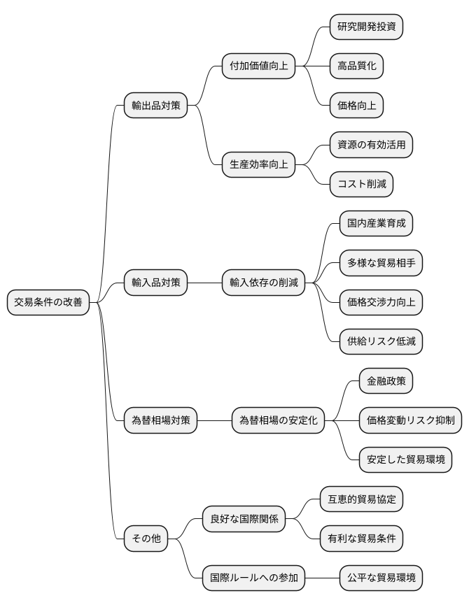 交易条件の改善策