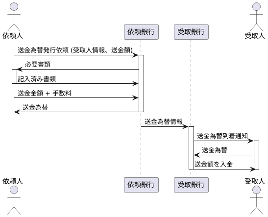 送金為替の手続き