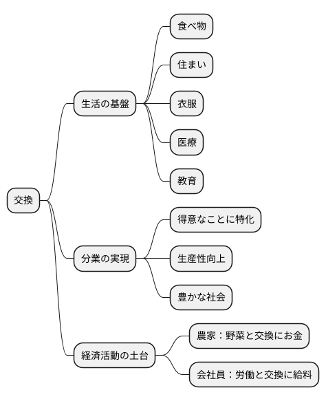 経済活動の基礎