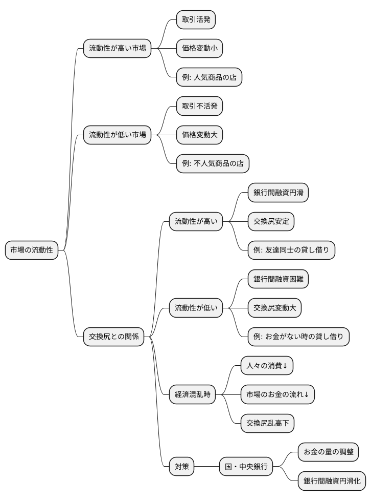 市場の流動性と交換尻