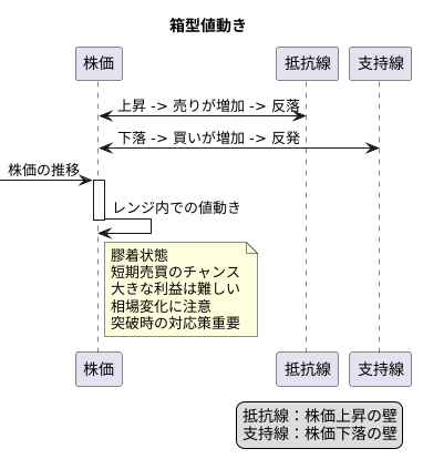 値動きの特徴