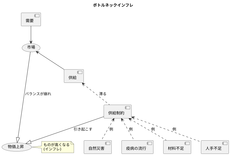 ボトルネックインフレとは