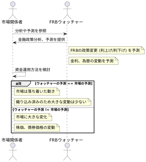 市場への影響力