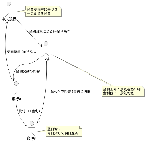 金利の仕組み