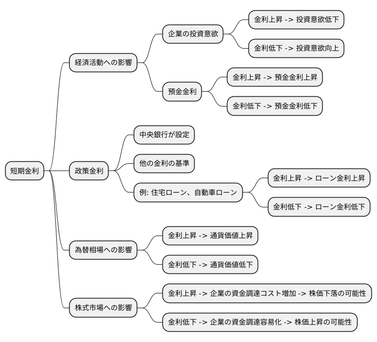 短期金利の重要性