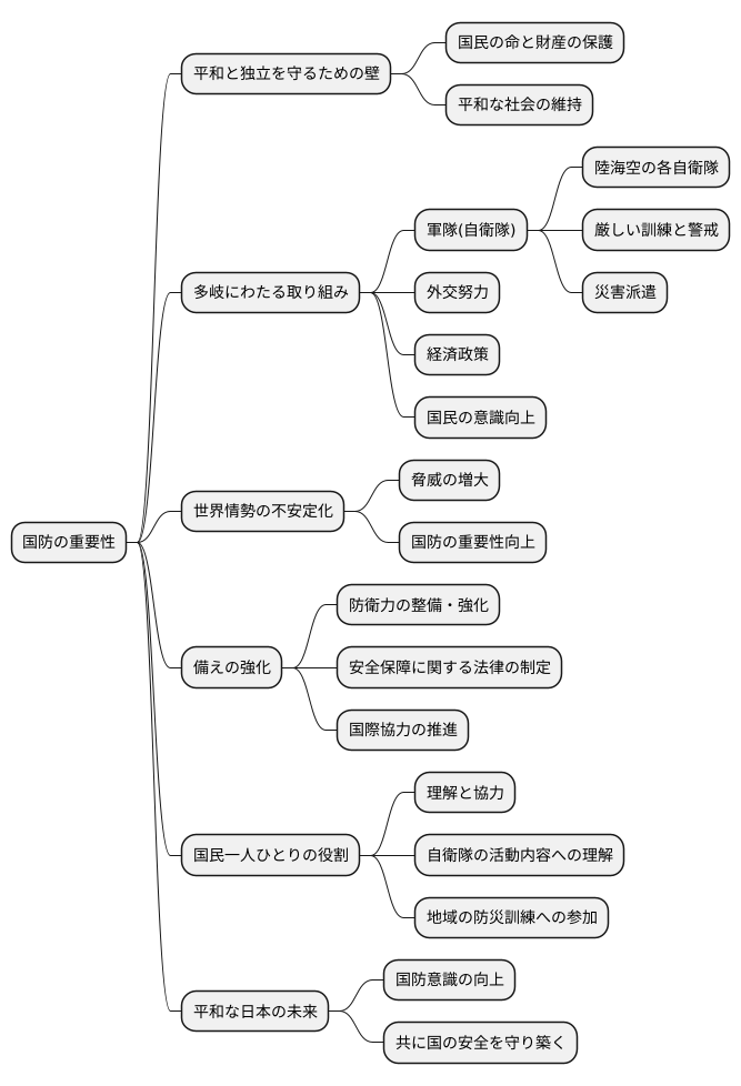 国防の重要性