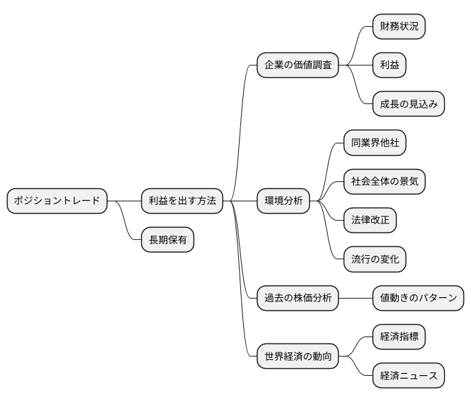 ポジショントレーダーの手法