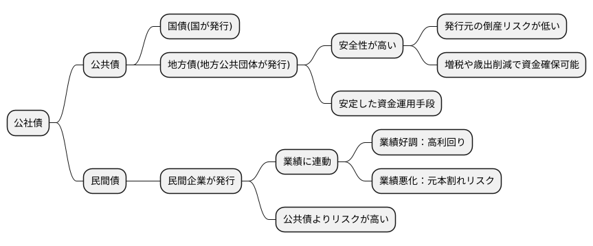 公社債との関係