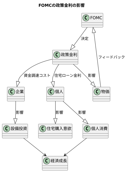 金利操作の影響