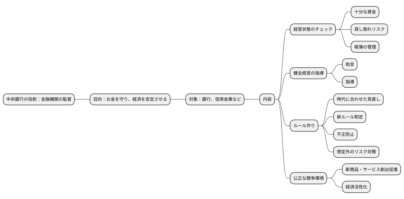 金融機関の監督