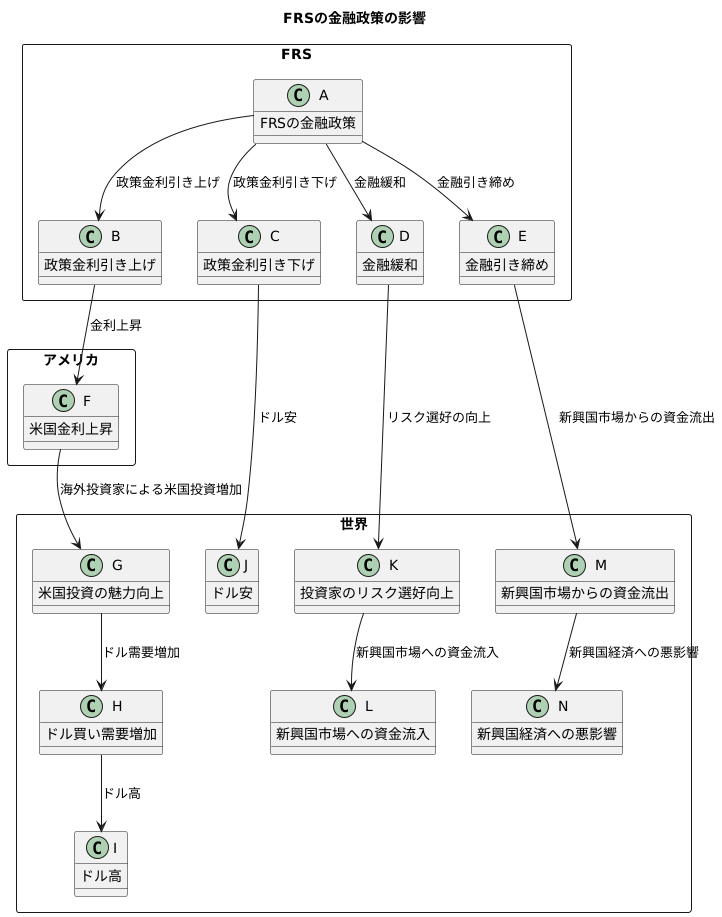 世界経済への影響