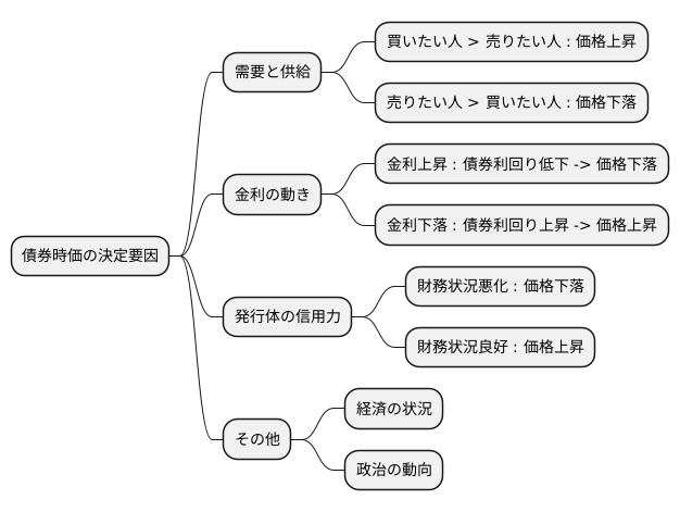 時価の重要性