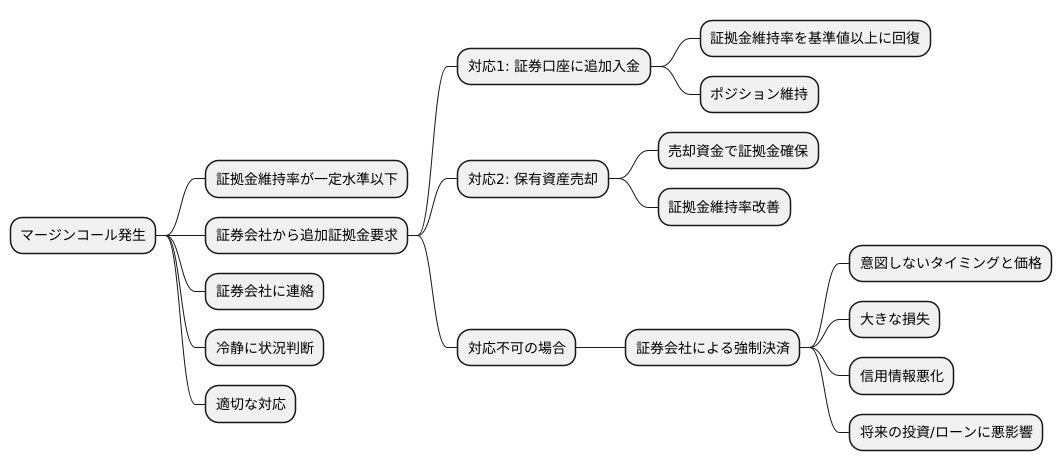 マージンコールへの対応