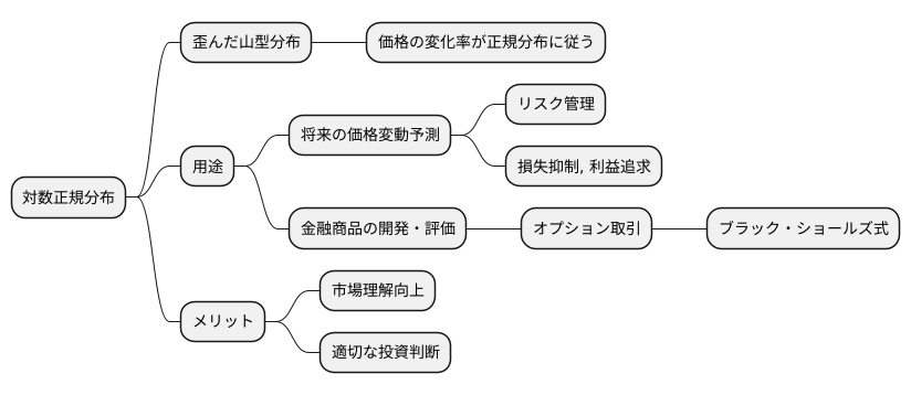 対数正規分布とリスク管理