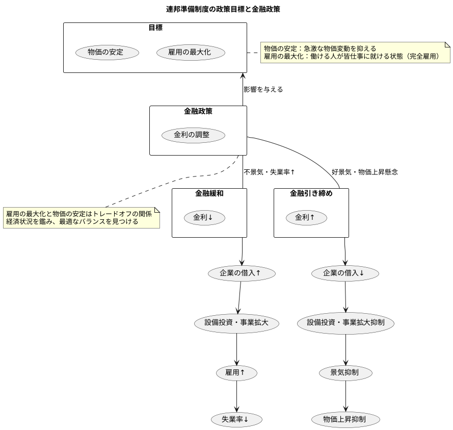 雇用最大化の役割