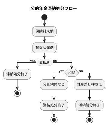 滞納処分の概要