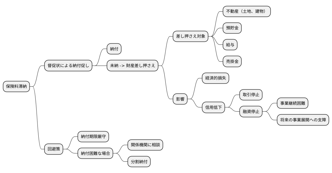 財産差し押さえ