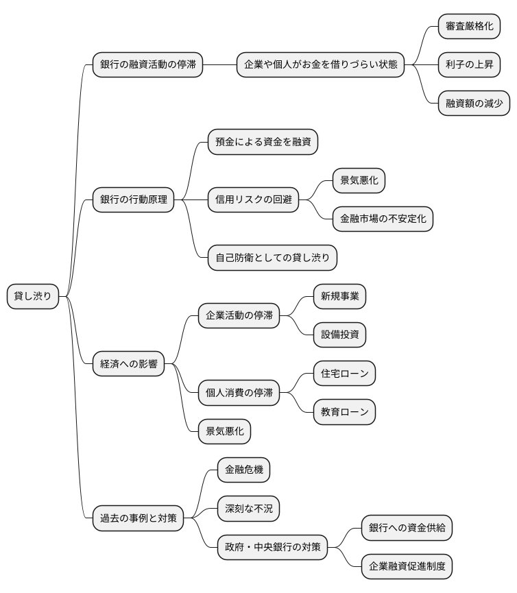 貸し渋りとは