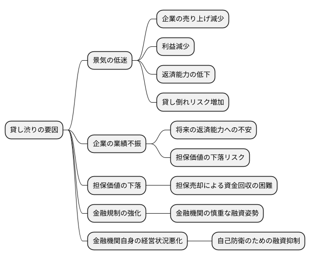 貸し渋りの原因