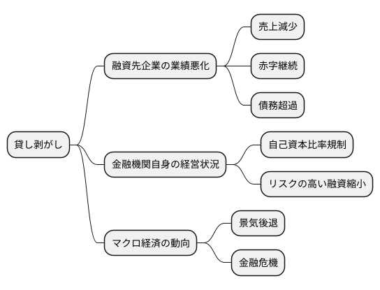 貸し剥がしの原因