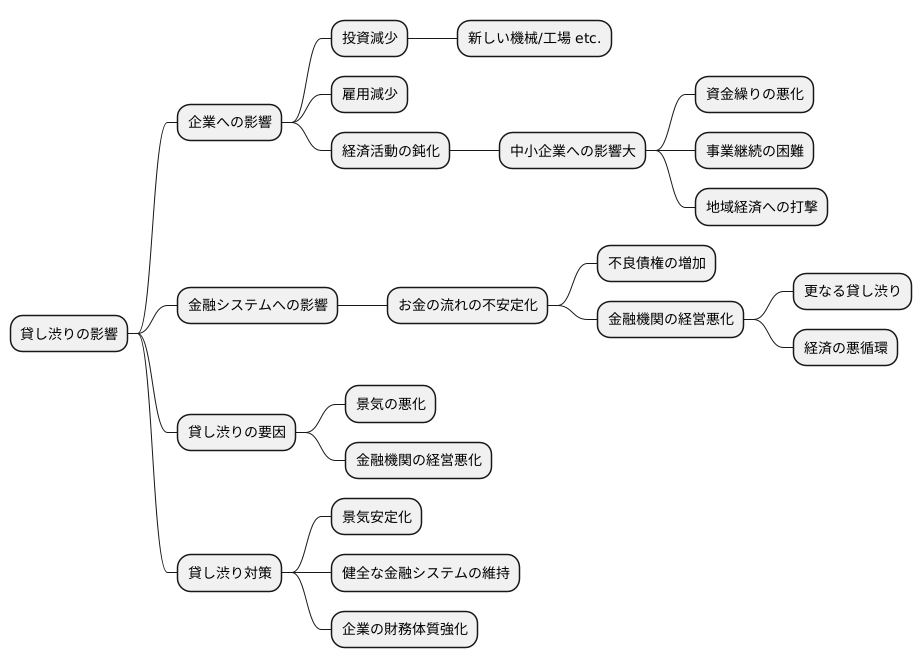 経済への影響