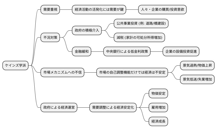 需要重視のケインズ学派