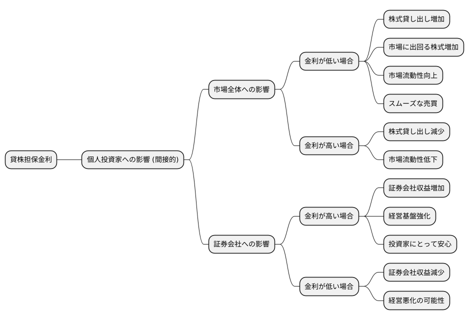 投資家への影響