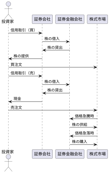 証券金融会社の役割